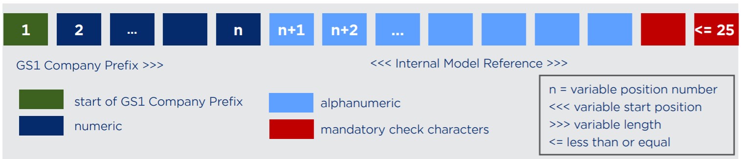 Composition of the GMN (Basic UDI-DI)