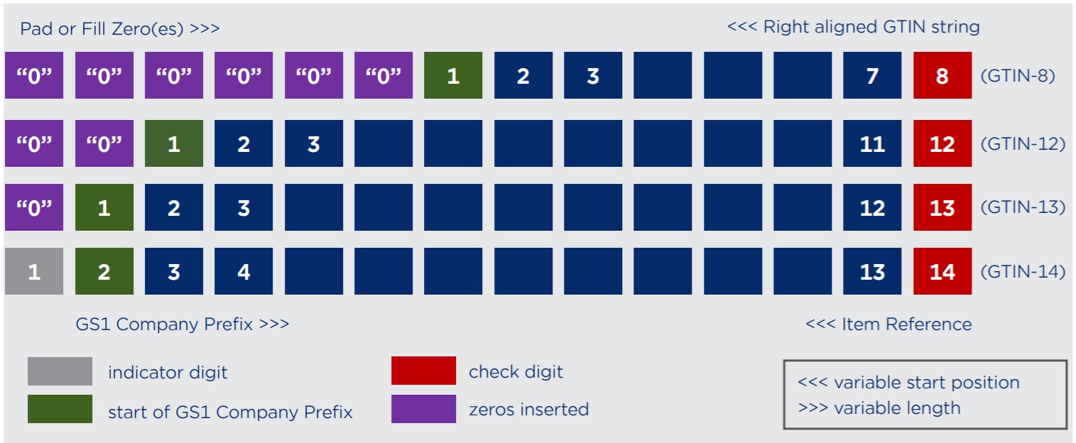 Composition of the GTIN (UDI-DI)