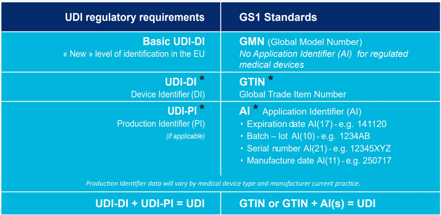 GS1 Standards for UDI
