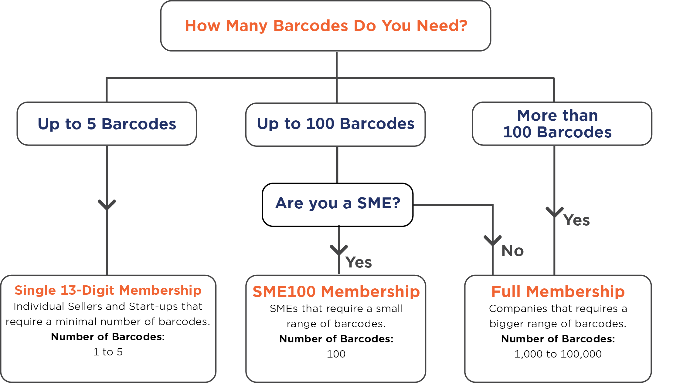 Choose the right GS1 Singapore Membership